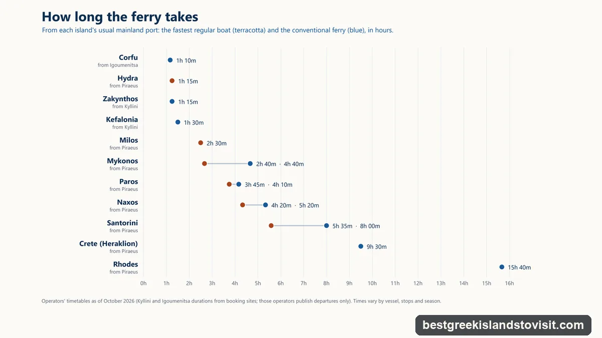 Chart of ferry crossing times to eleven Greek islands from their mainland ports: about 1 to 1.5 hours to Corfu, Hydra, Zakynthos and Kefalonia, 2.5 to 8 hours to the Cyclades from Piraeus, 9 hours 30 to Crete and 15 hours 40 to Rhodes