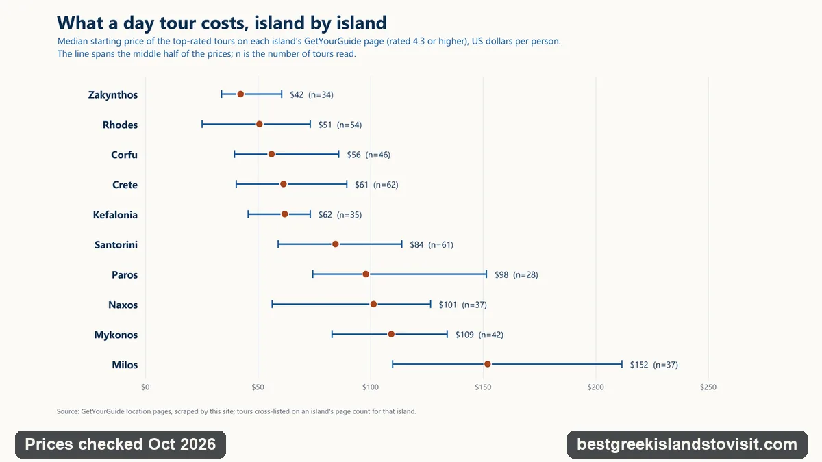 Chart of the median starting price of top-rated day tours on ten Greek islands, from about 42 US dollars on Zakynthos to about 152 on Milos